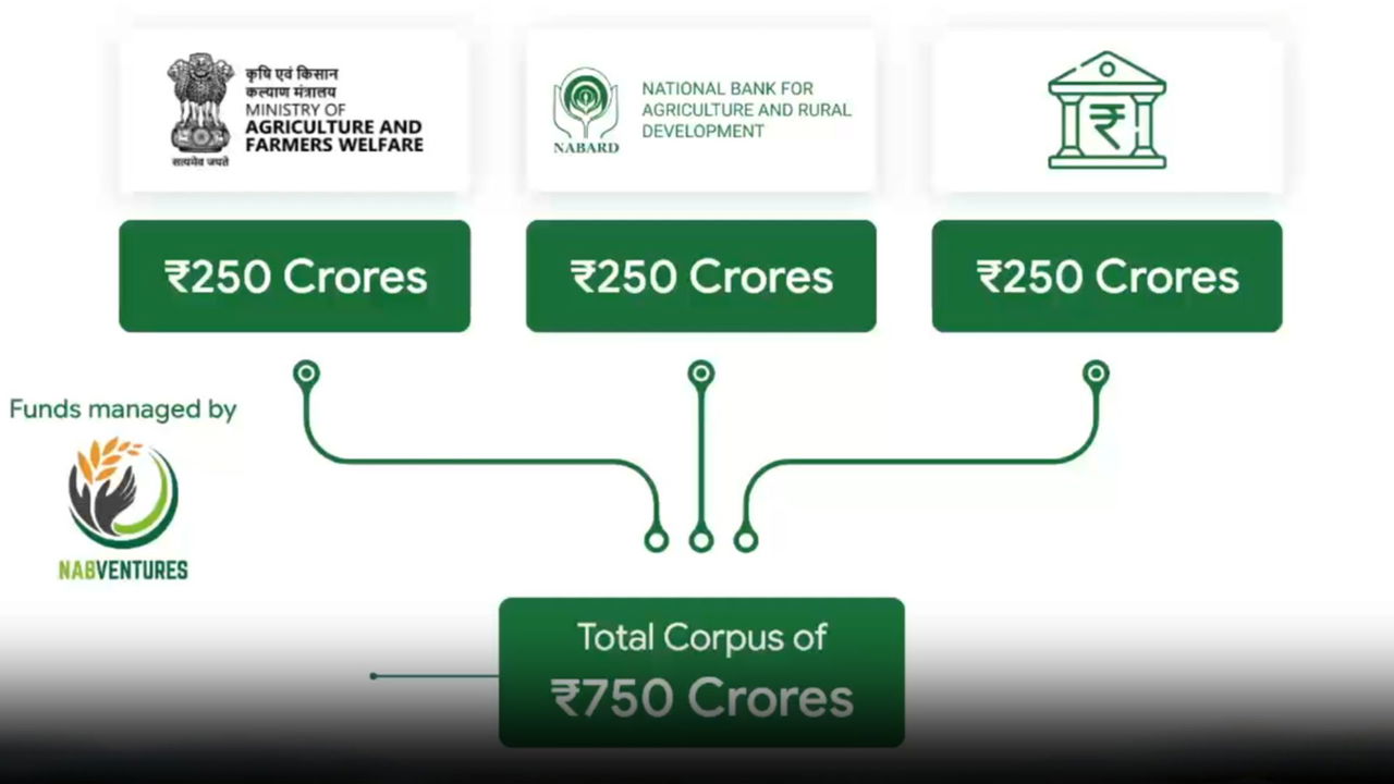 Structure and Management of the AgriSure Fund (Photo Source: NABARD)