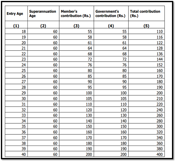 Entry Age-Specific Monthly Contribution Chart