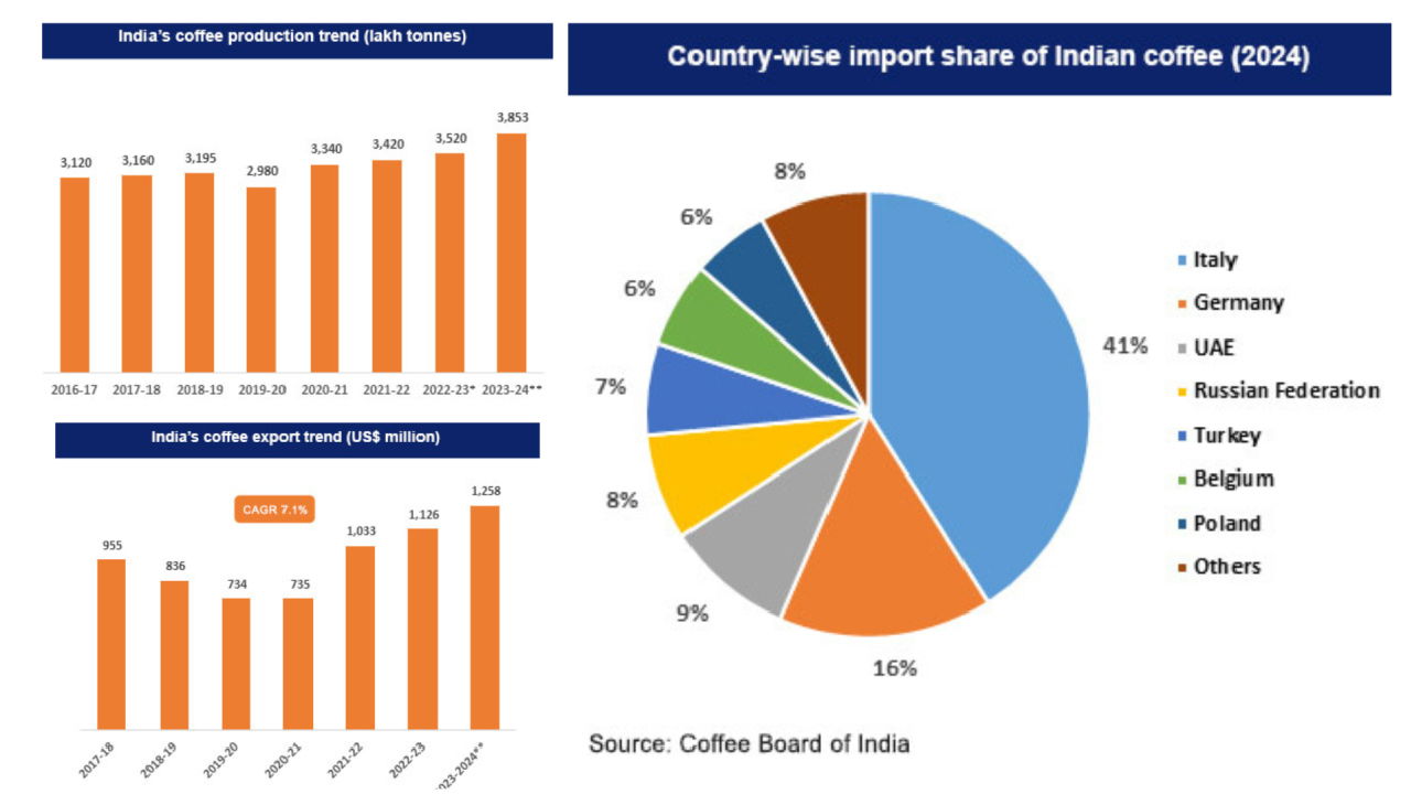 Export and import data of Coffee (source: Coffee Board of India)