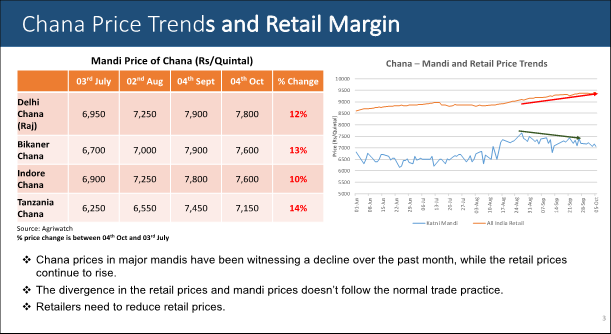 Chana price trends and retail margin (Photo Source: PIB)