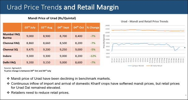 Urad price trends and retail margin (Photo Source: PIB)