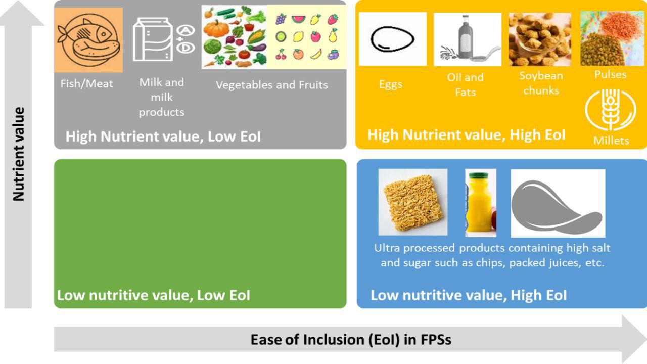 Nutritional Value and Ease of Inclusion in FPSs