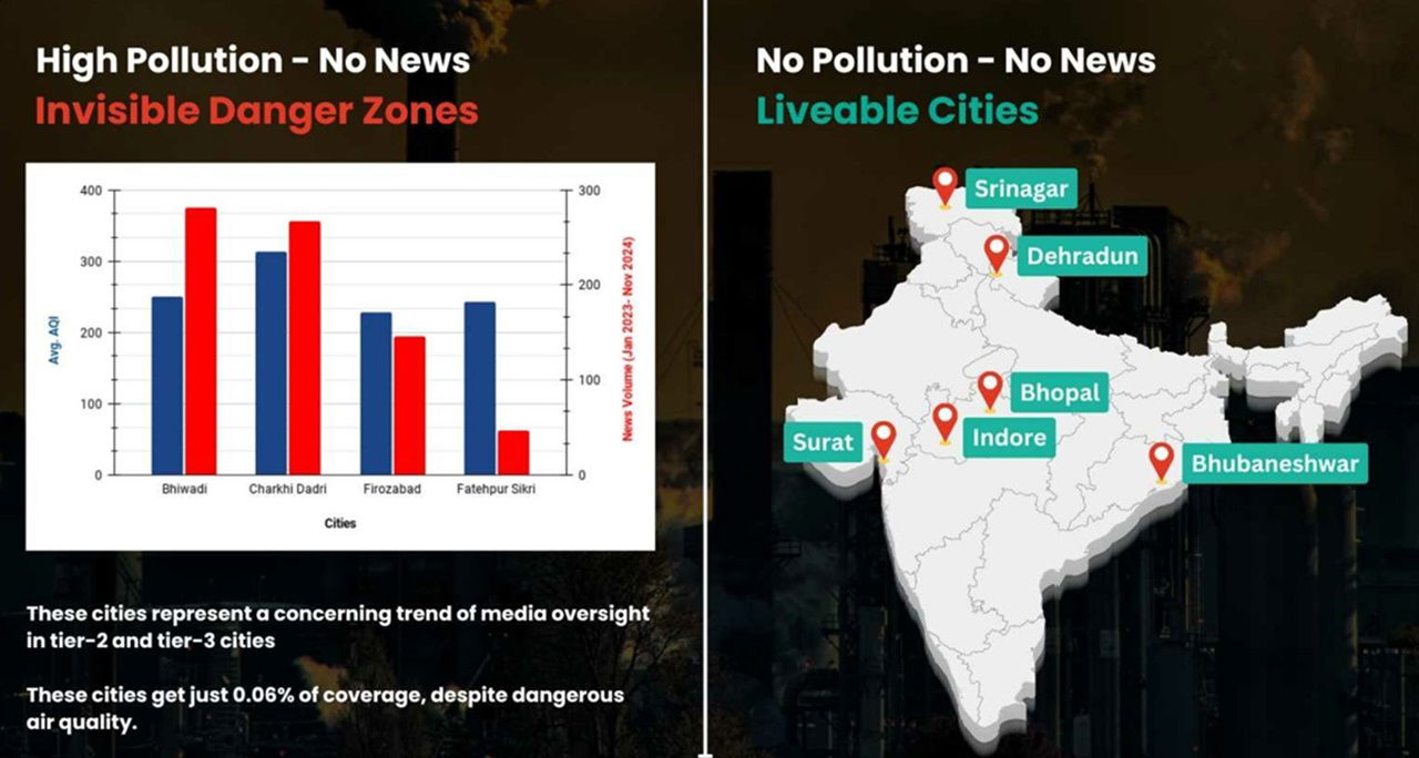 High-pollution cities like Hapur and Faridabad face minimal media coverage, putting public health at risk.