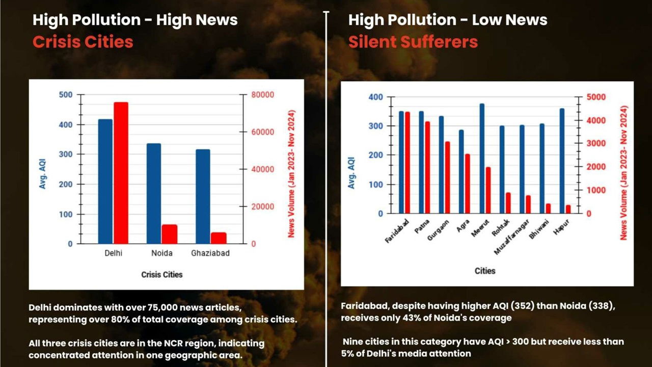 Furthermore, over 87% Cities and Towns in India lack required Air Quality Monitoring systems leading to an unclear picture of Air Quality throughout the nation.