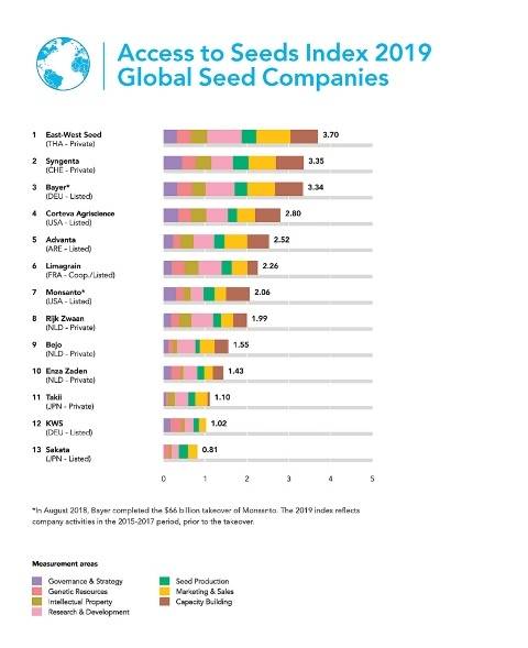 seed index