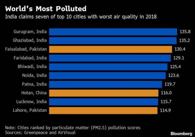 polluted cities