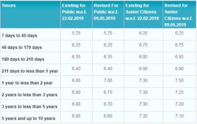 fd rates