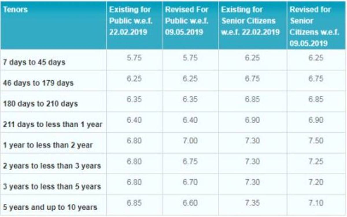 fd rates