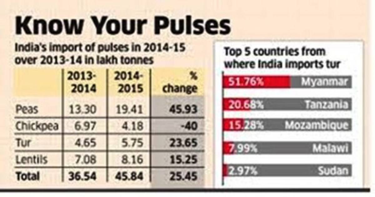 India Import Pulses