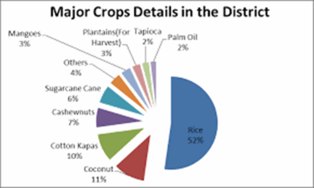 Major Crops Details Distt.