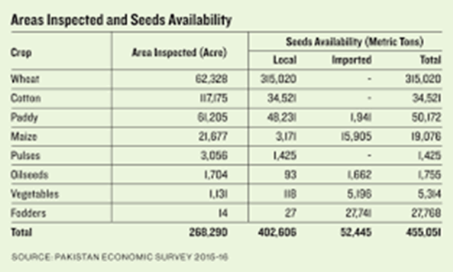 Seeds List