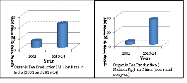 [Source: Export and Working Group on Organic Tea (FAO) May, 5-6, 2014 Rome]