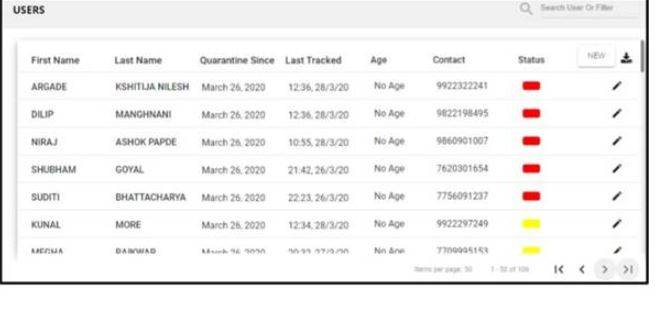 An illustration of the dashboard monitoring home quarantined citizens is given above: