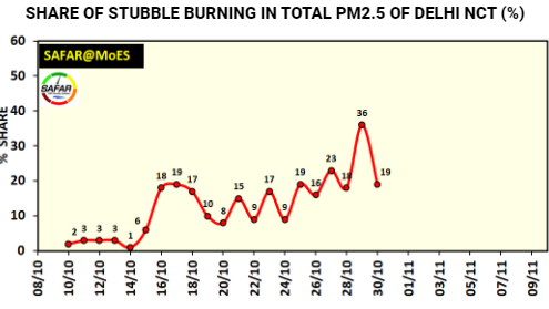 Share of Stubble burning in total PM2.5 of Delhi NCT (%), SAFAR@MoES