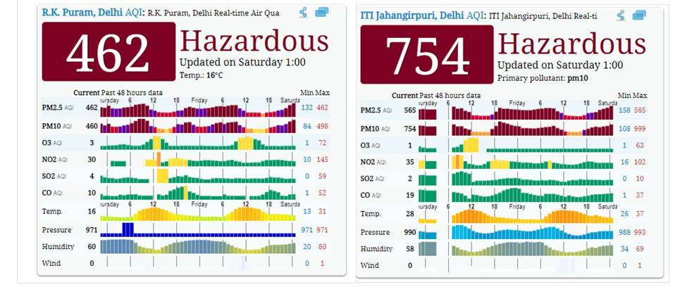 Air Quality Index of R.K. Puram and Jahangirpuri, Source Air Quality Data provided by the Delhi Pollution Control Committee, aqicn.org
