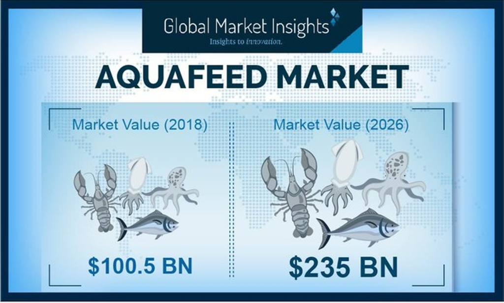 Aquafeed Market