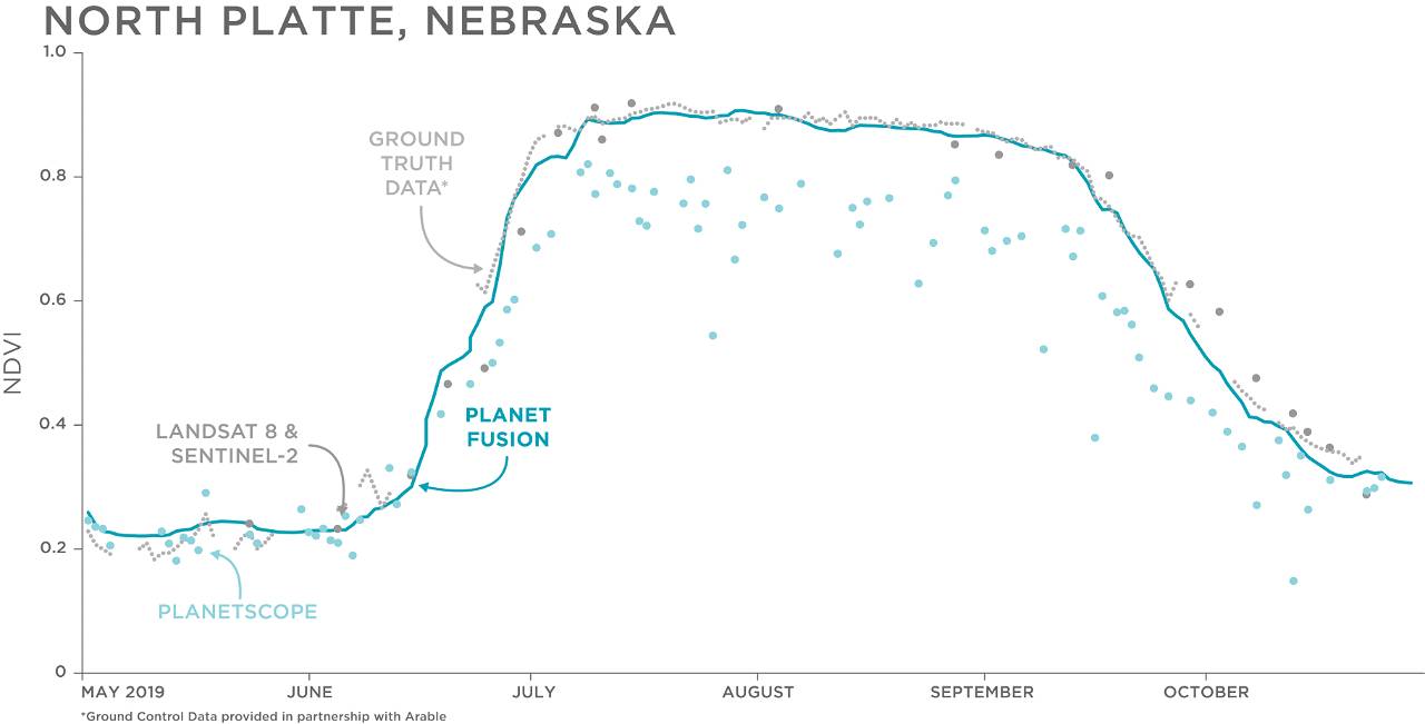 Comparing satellite data with readings captured by in-field sensors demonstrates correlation with Planet data and what's happening on the ground