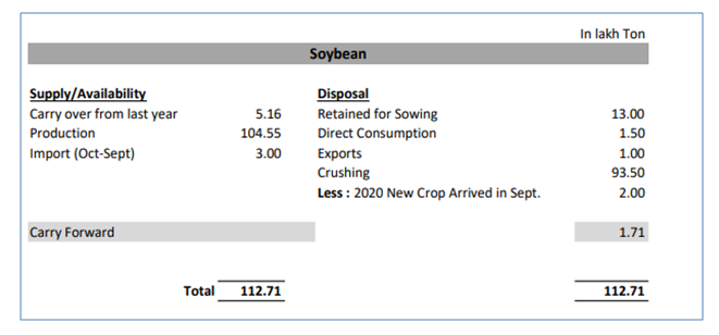 Supply and demand statistics of India’s soybean