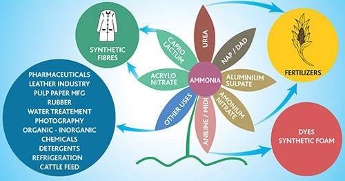 Uses of Ammonia