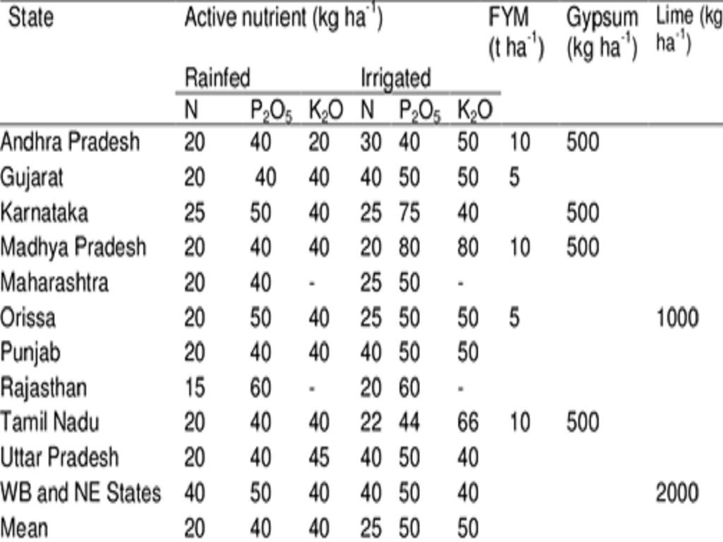 The fertilizer requirements by Groundnut crop