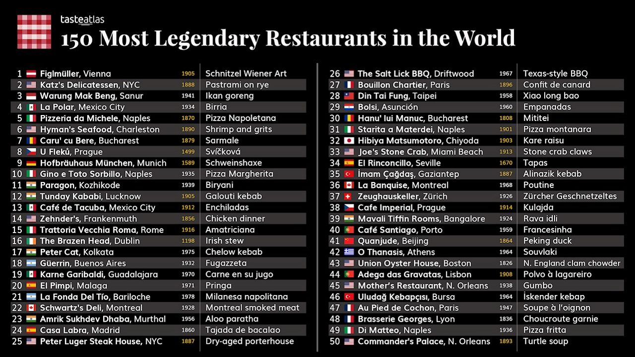 World’s Most Legendary Restaurants List (Photo Courtesy: The Taste Altas)