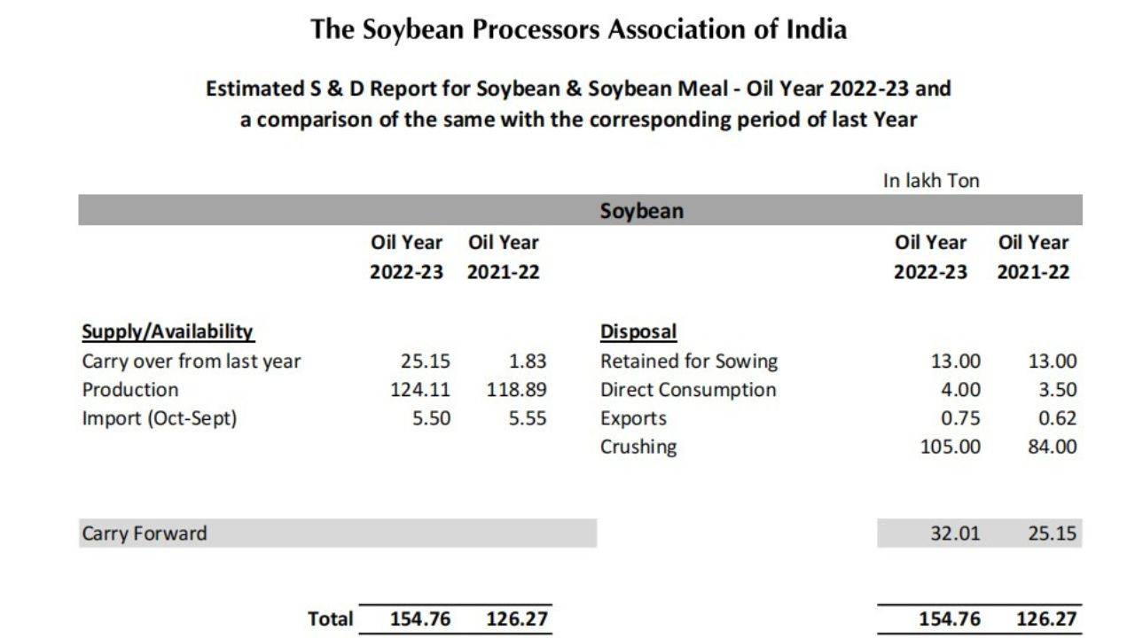 The staggering growth highlights the increasing global demand for Indian soybean products.