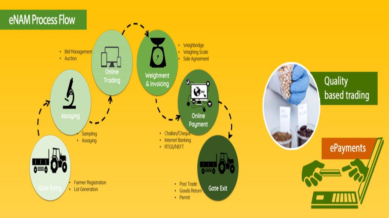 eNAM brings together farmers, traders, and various stakeholders in the agricultural supply chain, aiming to establish a cohesive national market for agricultural commodities. (Picture Courtesy: enam.gov.in)