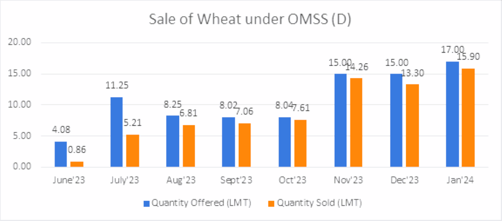 Month-wise sale of wheat under OMSS (D) (Photo Courtesy: PIB)