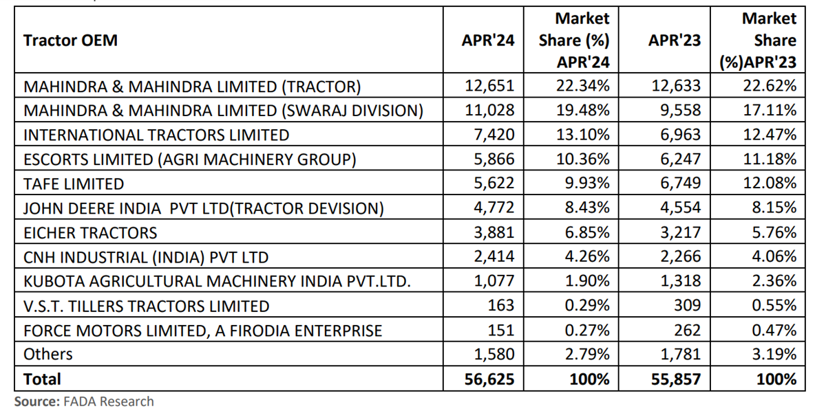 Retail Tractor Sales Data April 2024 (Photo Source: FADA)