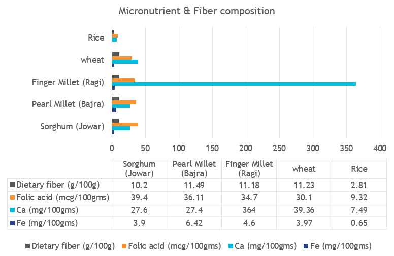 Millets are nutritionally superior, having more micronutrient and fiber content than rice and wheat (Source: Indian Food Composition Tables, 2017, National Institute of Nutrition)