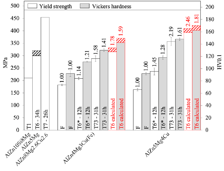 Comparative Yield Analysis (Source- https://www.researchgate.net)